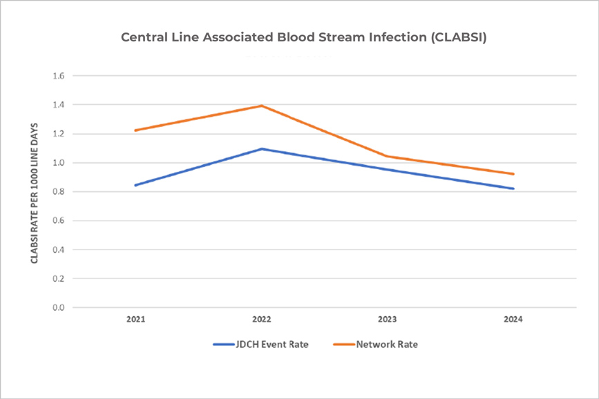 This graph shows central line-associated bloodstream infections (CLABSIs) for our pediatric hospital and also for the network rate from 2021 to 2024. For JDCH In 2021 the rate was 0.9. In 2022, the rate went up to 1.1 per 1,000 catheter days, and from 2023 it has been  dropping steadily each year to 0.8 in 2024.  JDCH rates are lower then the Network Rate which is 0.9 in 2024