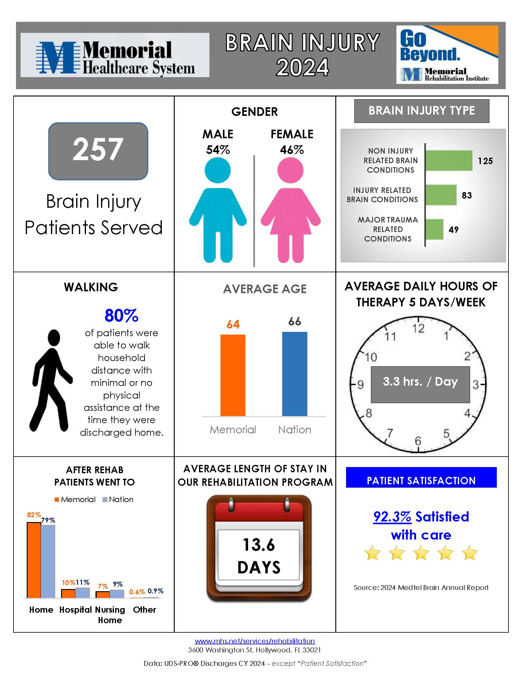 Memorial Rehabilitation Institute Adult Brain Inpatient Rehab Outcomes infographic